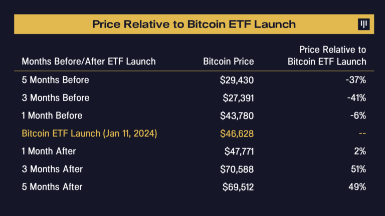 Price relative to Bitcoin ETF Launch